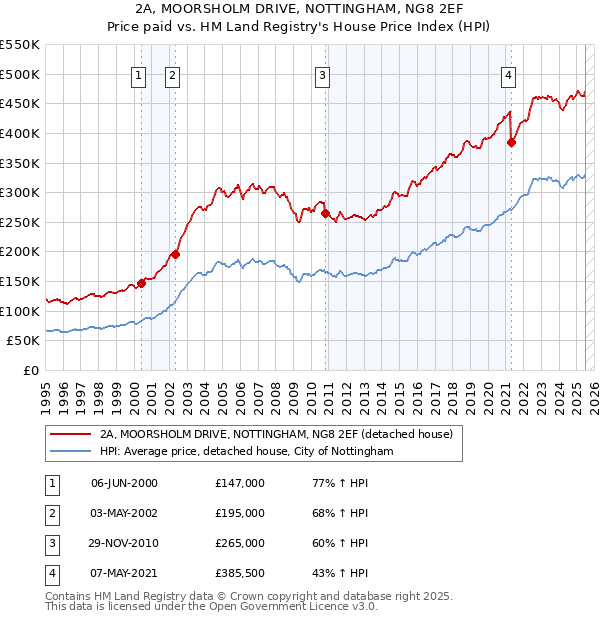 2A, MOORSHOLM DRIVE, NOTTINGHAM, NG8 2EF: Price paid vs HM Land Registry's House Price Index