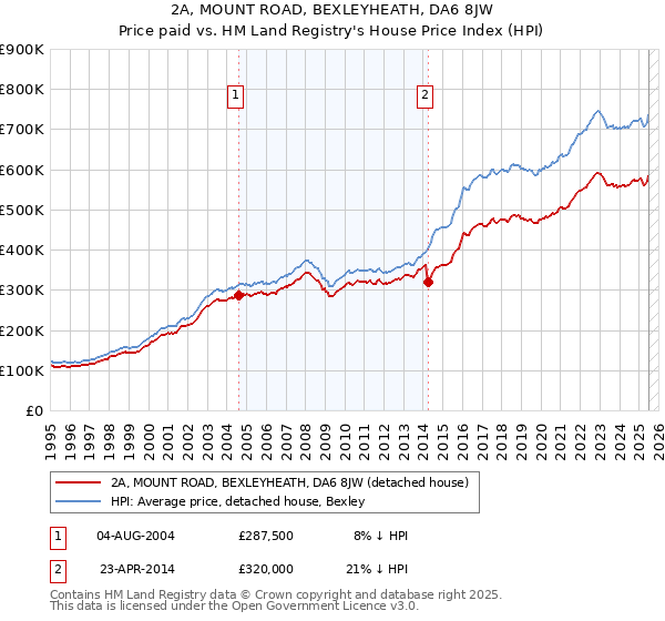 2A, MOUNT ROAD, BEXLEYHEATH, DA6 8JW: Price paid vs HM Land Registry's House Price Index
