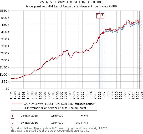 2A, NEVILL WAY, LOUGHTON, IG10 3BG: Price paid vs HM Land Registry's House Price Index