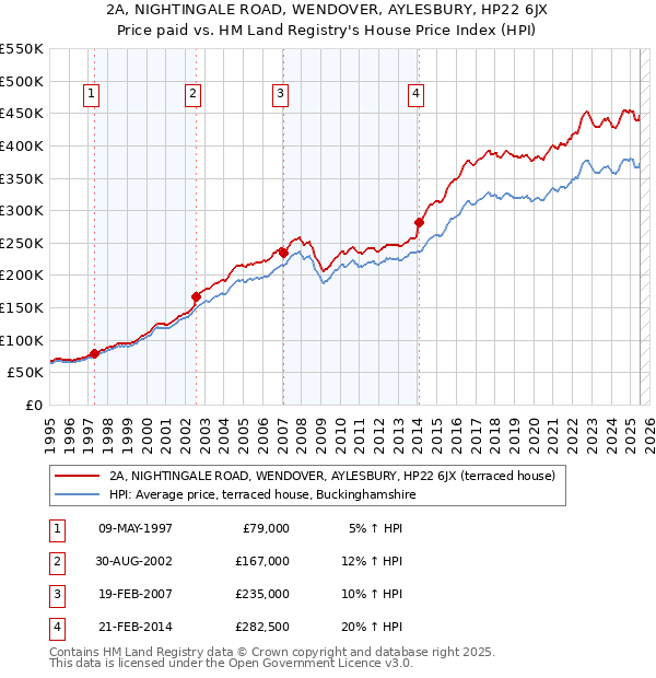 2A, NIGHTINGALE ROAD, WENDOVER, AYLESBURY, HP22 6JX: Price paid vs HM Land Registry's House Price Index