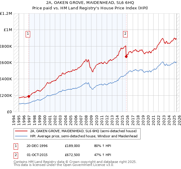 2A, OAKEN GROVE, MAIDENHEAD, SL6 6HQ: Price paid vs HM Land Registry's House Price Index