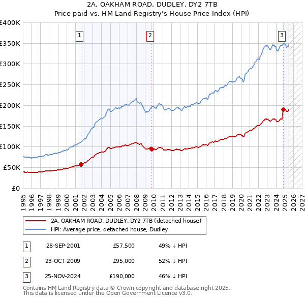 2A, OAKHAM ROAD, DUDLEY, DY2 7TB: Price paid vs HM Land Registry's House Price Index