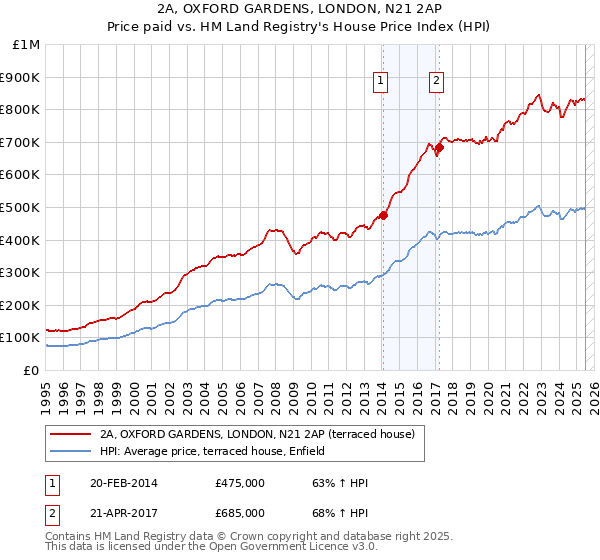 2A, OXFORD GARDENS, LONDON, N21 2AP: Price paid vs HM Land Registry's House Price Index