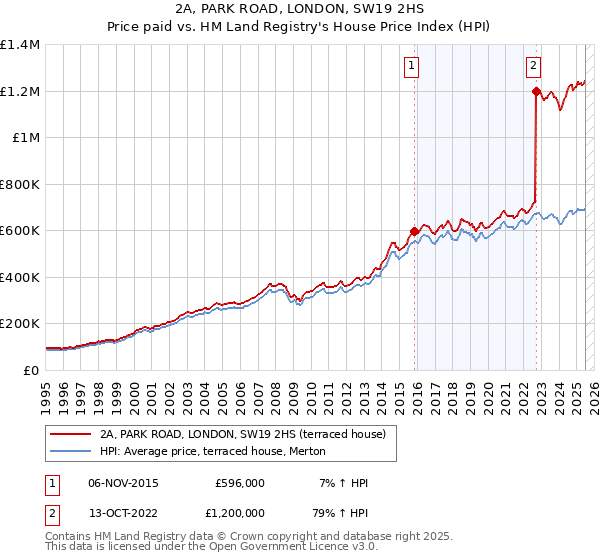 2A, PARK ROAD, LONDON, SW19 2HS: Price paid vs HM Land Registry's House Price Index