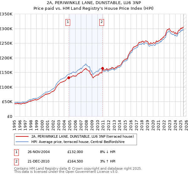 2A, PERIWINKLE LANE, DUNSTABLE, LU6 3NP: Price paid vs HM Land Registry's House Price Index