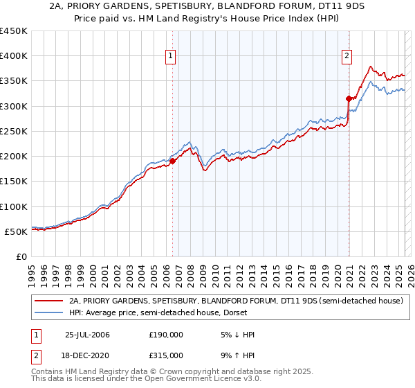 2A, PRIORY GARDENS, SPETISBURY, BLANDFORD FORUM, DT11 9DS: Price paid vs HM Land Registry's House Price Index