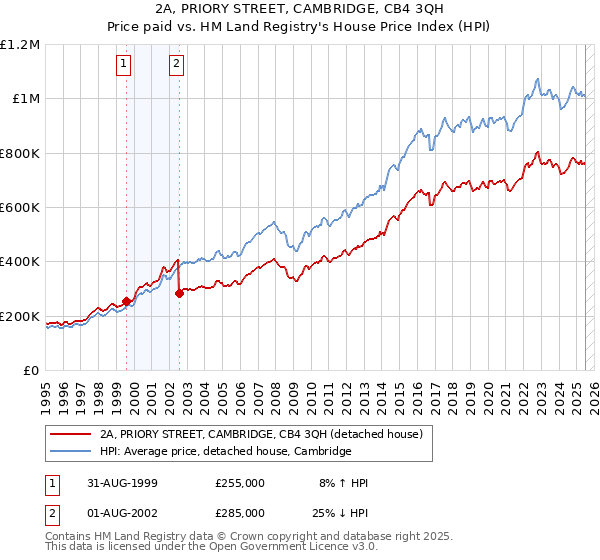 2A, PRIORY STREET, CAMBRIDGE, CB4 3QH: Price paid vs HM Land Registry's House Price Index