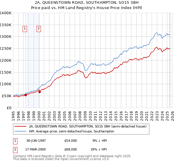 2A, QUEENSTOWN ROAD, SOUTHAMPTON, SO15 3BH: Price paid vs HM Land Registry's House Price Index