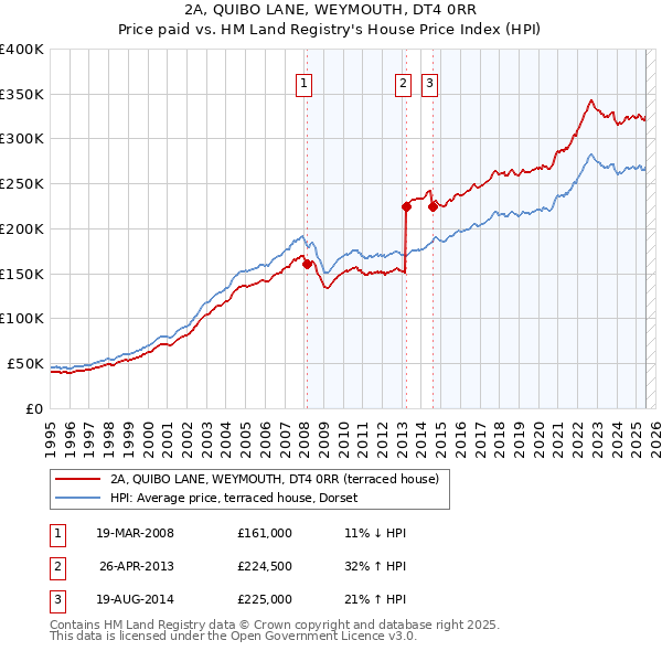 2A, QUIBO LANE, WEYMOUTH, DT4 0RR: Price paid vs HM Land Registry's House Price Index