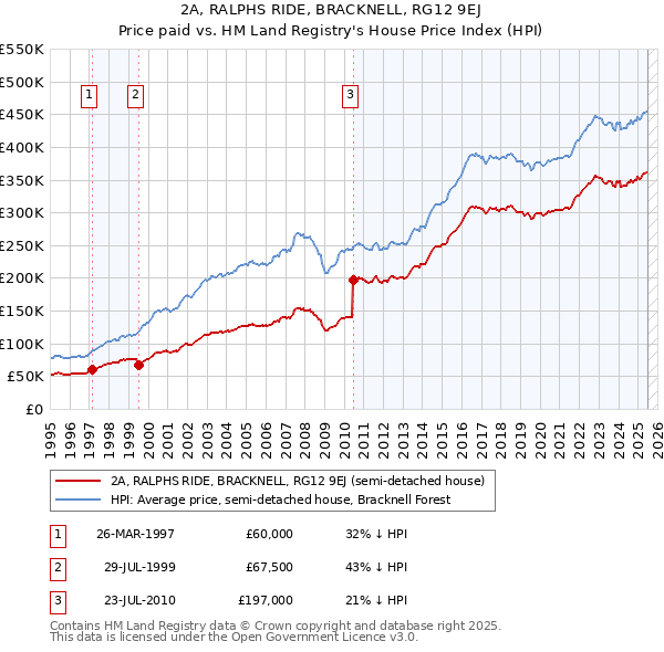 2A, RALPHS RIDE, BRACKNELL, RG12 9EJ: Price paid vs HM Land Registry's House Price Index