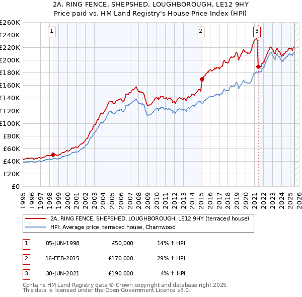 2A, RING FENCE, SHEPSHED, LOUGHBOROUGH, LE12 9HY: Price paid vs HM Land Registry's House Price Index