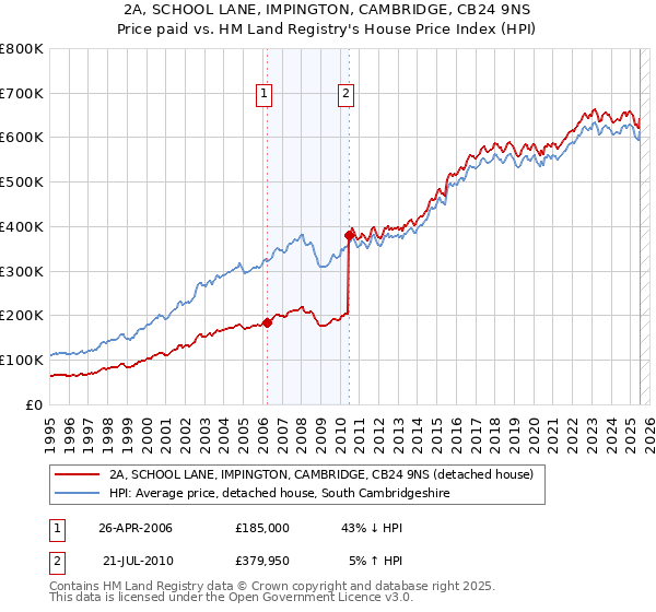2A, SCHOOL LANE, IMPINGTON, CAMBRIDGE, CB24 9NS: Price paid vs HM Land Registry's House Price Index