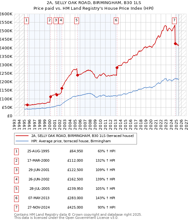 2A, SELLY OAK ROAD, BIRMINGHAM, B30 1LS: Price paid vs HM Land Registry's House Price Index