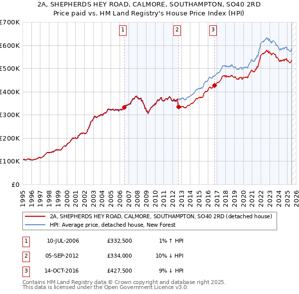 2A, SHEPHERDS HEY ROAD, CALMORE, SOUTHAMPTON, SO40 2RD: Price paid vs HM Land Registry's House Price Index