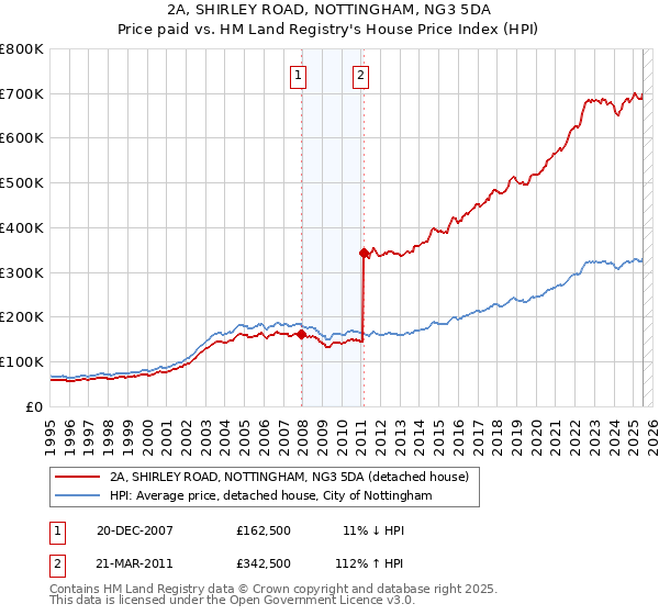 2A, SHIRLEY ROAD, NOTTINGHAM, NG3 5DA: Price paid vs HM Land Registry's House Price Index