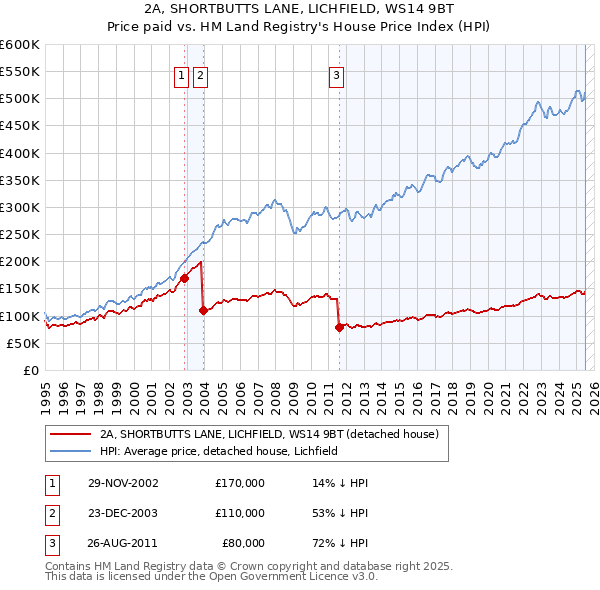2A, SHORTBUTTS LANE, LICHFIELD, WS14 9BT: Price paid vs HM Land Registry's House Price Index