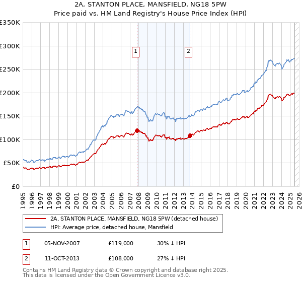 2A, STANTON PLACE, MANSFIELD, NG18 5PW: Price paid vs HM Land Registry's House Price Index