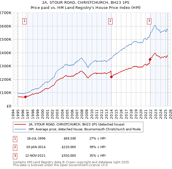 2A, STOUR ROAD, CHRISTCHURCH, BH23 1PS: Price paid vs HM Land Registry's House Price Index