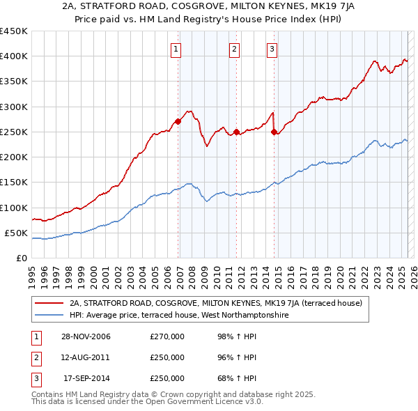 2A, STRATFORD ROAD, COSGROVE, MILTON KEYNES, MK19 7JA: Price paid vs HM Land Registry's House Price Index