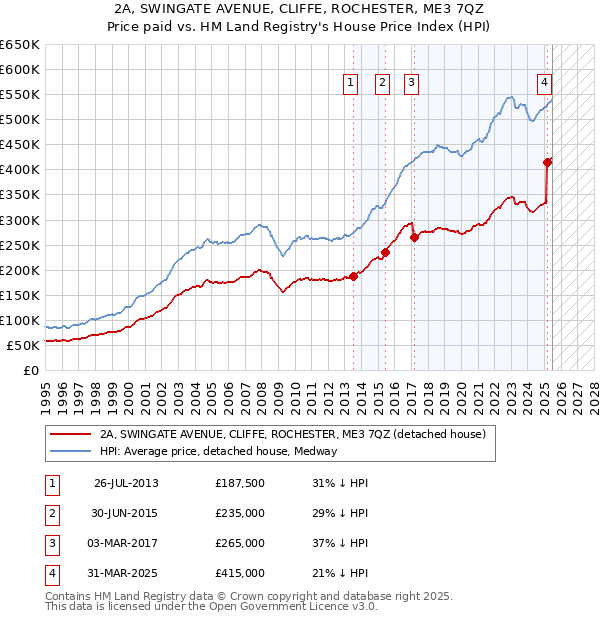 2A, SWINGATE AVENUE, CLIFFE, ROCHESTER, ME3 7QZ: Price paid vs HM Land Registry's House Price Index