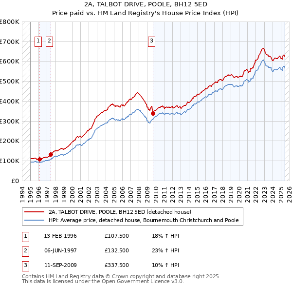 2A, TALBOT DRIVE, POOLE, BH12 5ED: Price paid vs HM Land Registry's House Price Index
