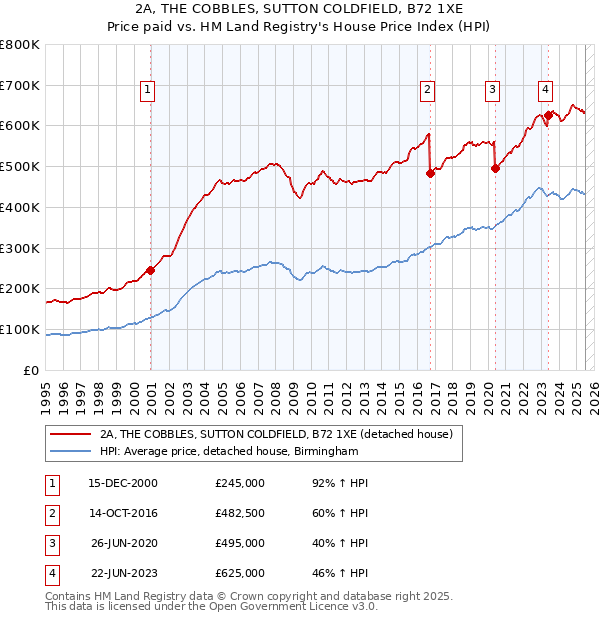 2A, THE COBBLES, SUTTON COLDFIELD, B72 1XE: Price paid vs HM Land Registry's House Price Index