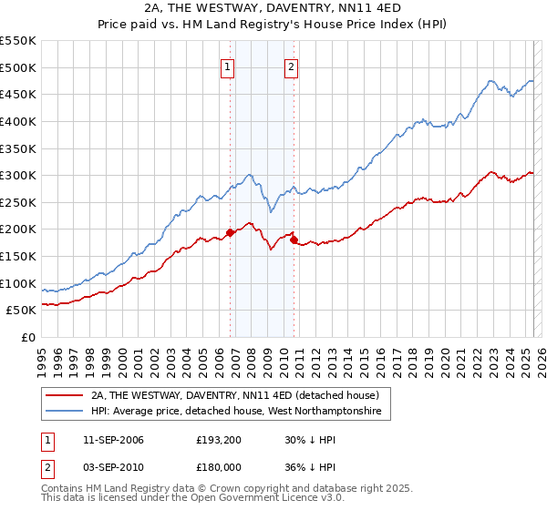 2A, THE WESTWAY, DAVENTRY, NN11 4ED: Price paid vs HM Land Registry's House Price Index