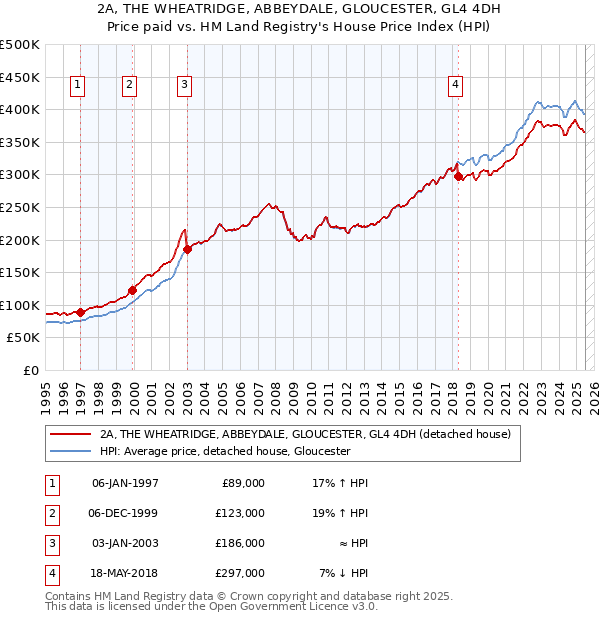 2A, THE WHEATRIDGE, ABBEYDALE, GLOUCESTER, GL4 4DH: Price paid vs HM Land Registry's House Price Index