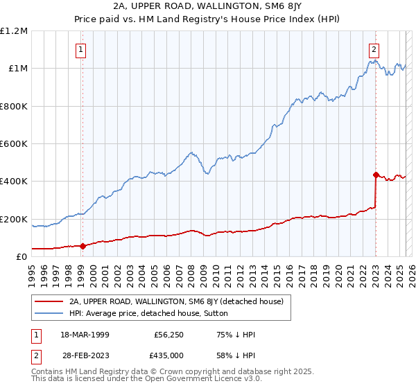 2A, UPPER ROAD, WALLINGTON, SM6 8JY: Price paid vs HM Land Registry's House Price Index