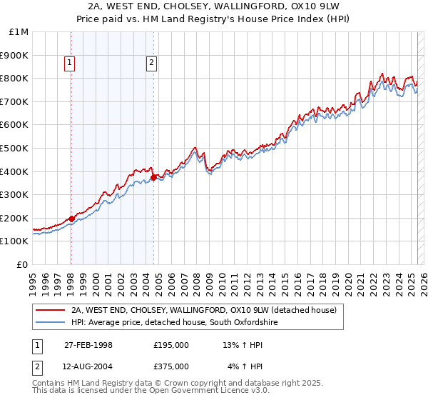 2A, WEST END, CHOLSEY, WALLINGFORD, OX10 9LW: Price paid vs HM Land Registry's House Price Index