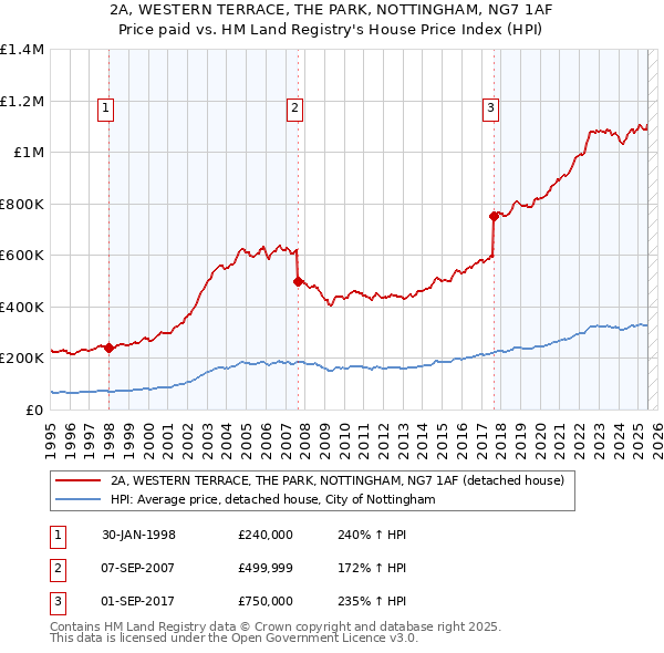 2A, WESTERN TERRACE, THE PARK, NOTTINGHAM, NG7 1AF: Price paid vs HM Land Registry's House Price Index