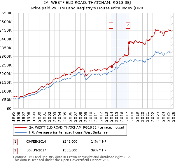 2A, WESTFIELD ROAD, THATCHAM, RG18 3EJ: Price paid vs HM Land Registry's House Price Index