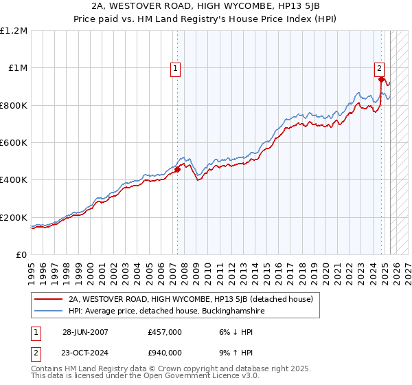 2A, WESTOVER ROAD, HIGH WYCOMBE, HP13 5JB: Price paid vs HM Land Registry's House Price Index