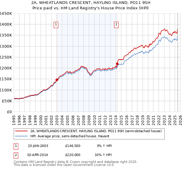 2A, WHEATLANDS CRESCENT, HAYLING ISLAND, PO11 9SH: Price paid vs HM Land Registry's House Price Index
