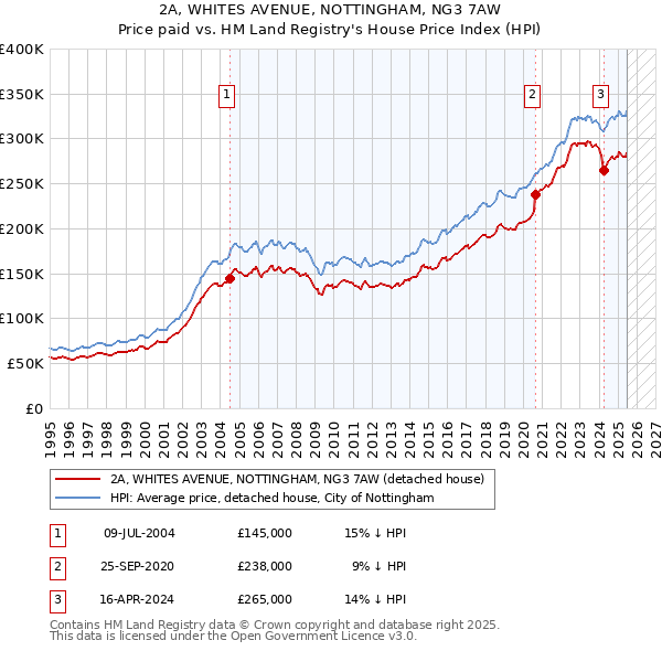 2A, WHITES AVENUE, NOTTINGHAM, NG3 7AW: Price paid vs HM Land Registry's House Price Index