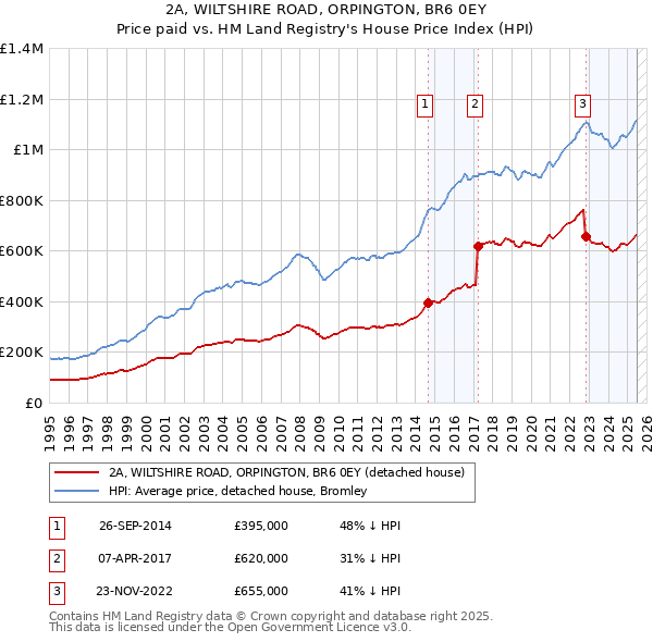 2A, WILTSHIRE ROAD, ORPINGTON, BR6 0EY: Price paid vs HM Land Registry's House Price Index