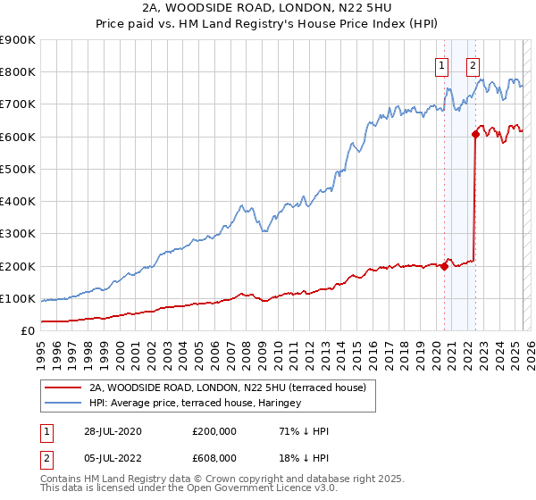 2A, WOODSIDE ROAD, LONDON, N22 5HU: Price paid vs HM Land Registry's House Price Index