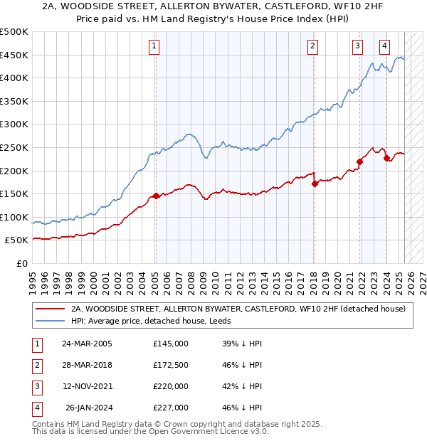 2A, WOODSIDE STREET, ALLERTON BYWATER, CASTLEFORD, WF10 2HF: Price paid vs HM Land Registry's House Price Index