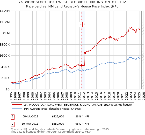 2A, WOODSTOCK ROAD WEST, BEGBROKE, KIDLINGTON, OX5 1RZ: Price paid vs HM Land Registry's House Price Index