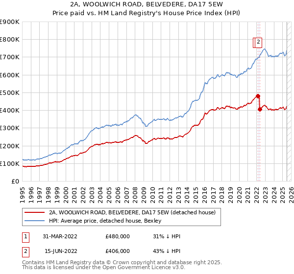 2A, WOOLWICH ROAD, BELVEDERE, DA17 5EW: Price paid vs HM Land Registry's House Price Index