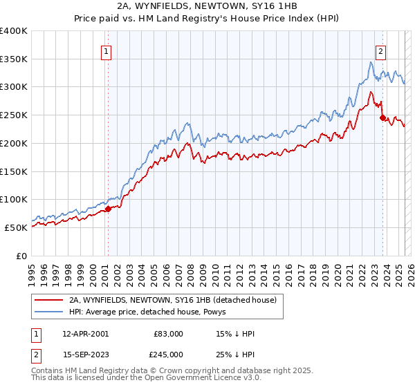 2A, WYNFIELDS, NEWTOWN, SY16 1HB: Price paid vs HM Land Registry's House Price Index