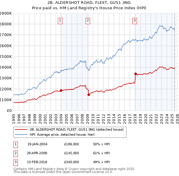 2B, ALDERSHOT ROAD, FLEET, GU51 3NG: Price paid vs HM Land Registry's House Price Index