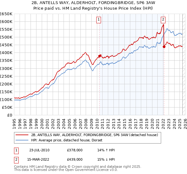 2B, ANTELLS WAY, ALDERHOLT, FORDINGBRIDGE, SP6 3AW: Price paid vs HM Land Registry's House Price Index