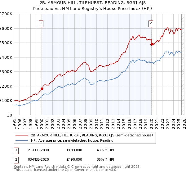 2B, ARMOUR HILL, TILEHURST, READING, RG31 6JS: Price paid vs HM Land Registry's House Price Index