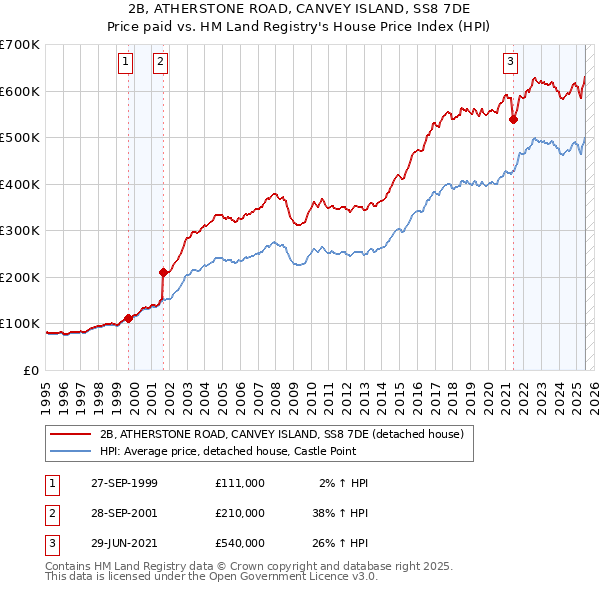 2B, ATHERSTONE ROAD, CANVEY ISLAND, SS8 7DE: Price paid vs HM Land Registry's House Price Index