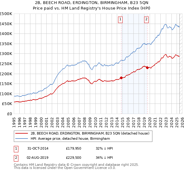 2B, BEECH ROAD, ERDINGTON, BIRMINGHAM, B23 5QN: Price paid vs HM Land Registry's House Price Index