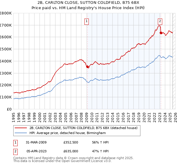 2B, CARLTON CLOSE, SUTTON COLDFIELD, B75 6BX: Price paid vs HM Land Registry's House Price Index