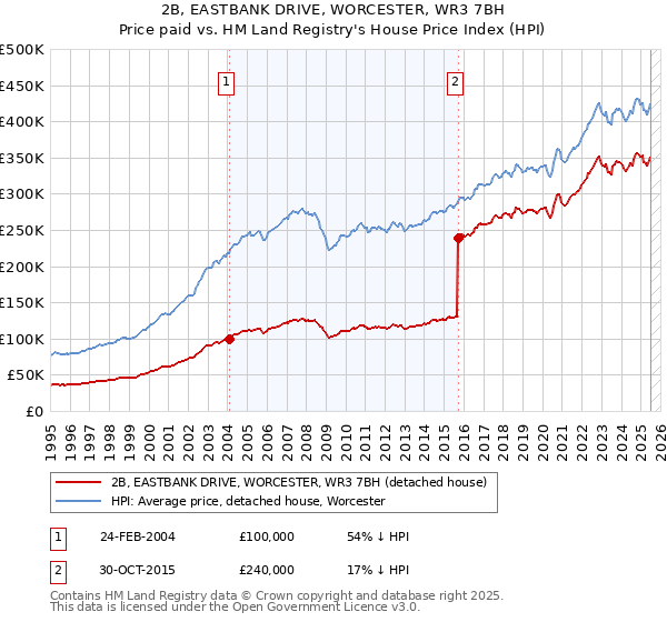 2B, EASTBANK DRIVE, WORCESTER, WR3 7BH: Price paid vs HM Land Registry's House Price Index
