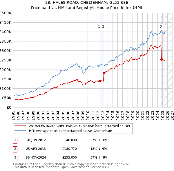 2B, HALES ROAD, CHELTENHAM, GL52 6SE: Price paid vs HM Land Registry's House Price Index