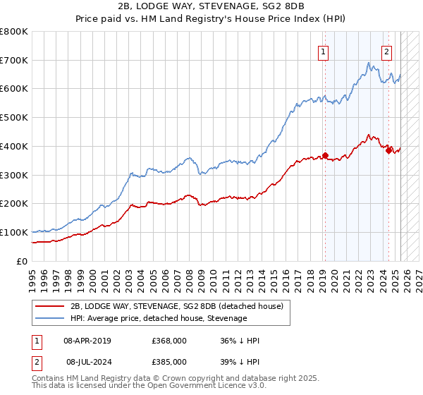 2B, LODGE WAY, STEVENAGE, SG2 8DB: Price paid vs HM Land Registry's House Price Index